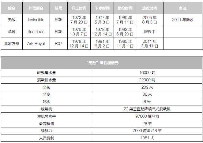 日不落帝国威风不再，“无敌”级航空母舰