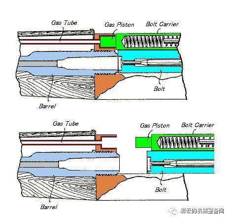 AR-15步枪是真正的气吹式原理吗？介绍导气式自动原理