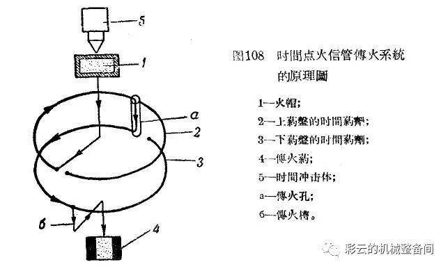 硬核科普：大口径高炮榴弹是如何装定空炸引信的