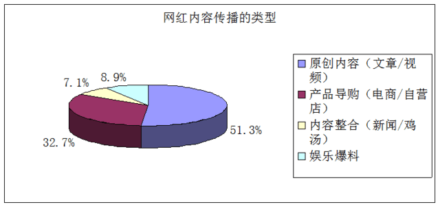 网红出书的内容进阶