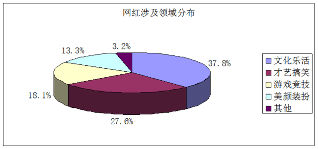 网红出书的内容进阶