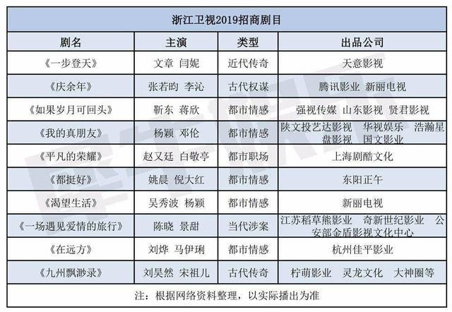 五大卫视64部招商剧，透露了2019年卫视电视剧市场的六大特点