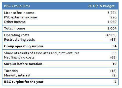 BBC商业布局的变化：2018-2019年度计划简析