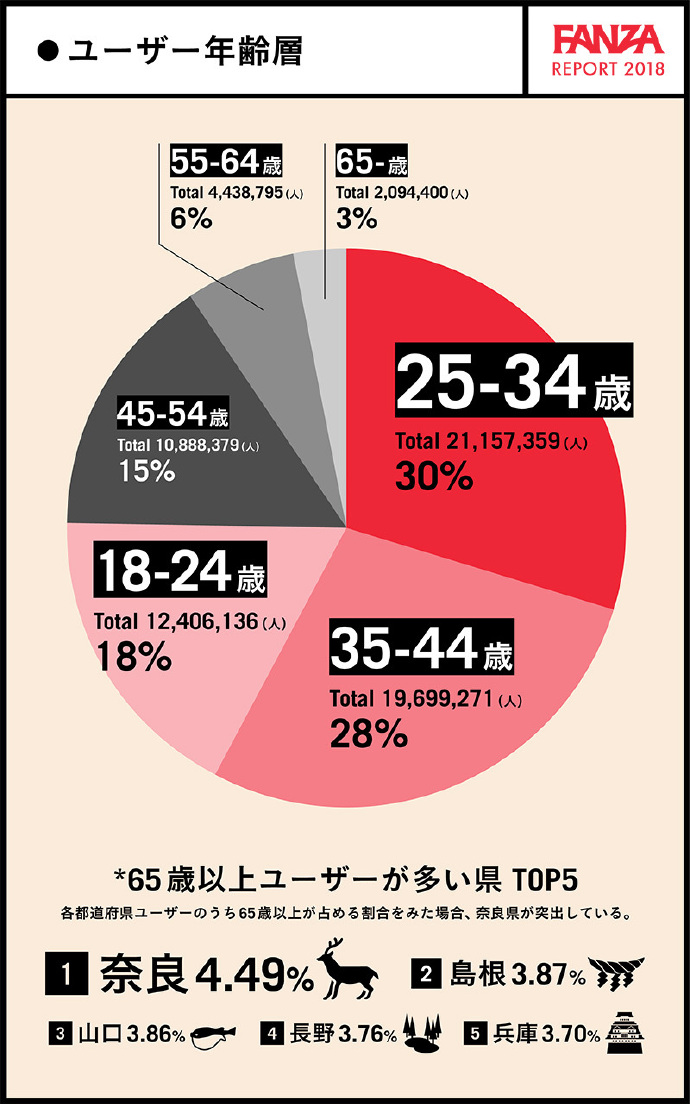 FANZA 2018年大数据报告