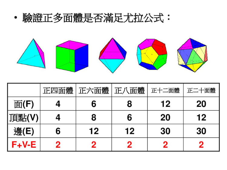 验证正多面体是否满足尤拉公式：+面(F)+顶点(V)+边(E).jpg