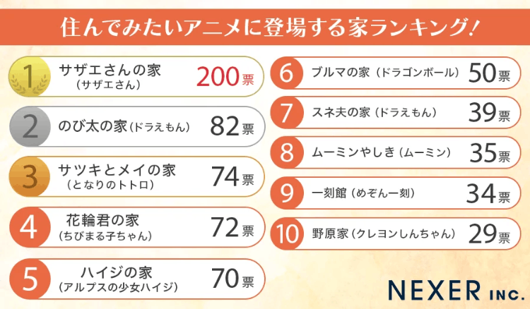 网友票选《最想住的动画住宅TOP10》平房打败了豪宅？果然还是怀旧最对味！