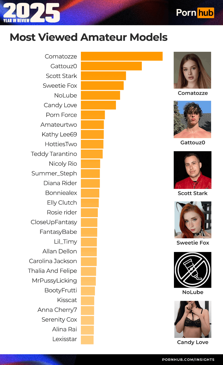3_pornhub-insights-2025-year-in-review-most-viewed-amateur-models.png