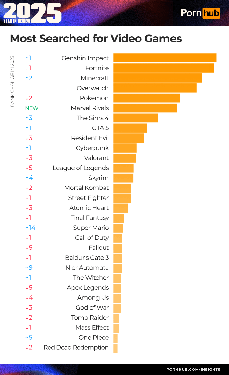 7_pornhub-insights-2025-year-in-review-most-searched-video-games.png