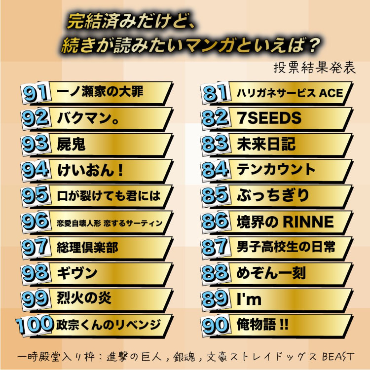 日网票选《完结还想看续作的漫画TOP20》每部都堪称宅宅经典!下饭动画名列前茅!