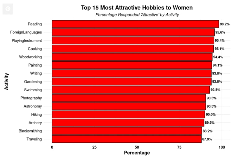 国外研究《女性觉得有吸引力的男性嗜好排行榜》，文静气质似乎更吸引女性朋友？