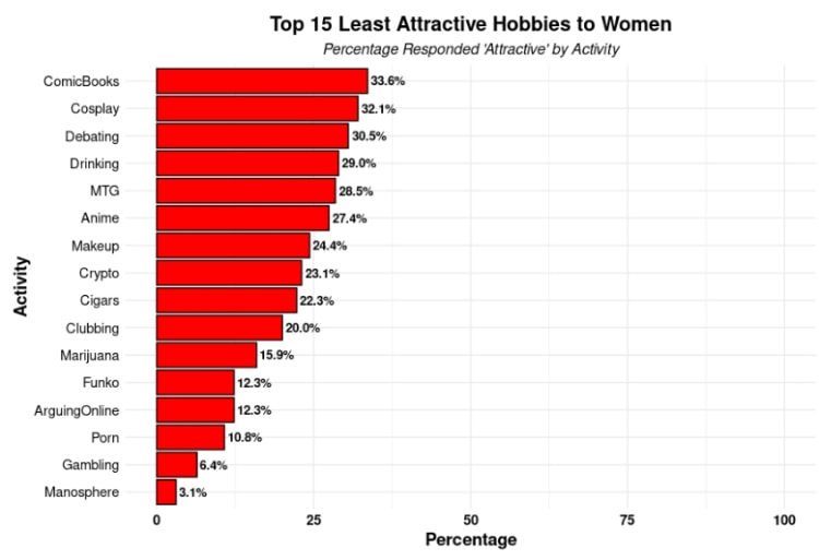 国外研究《女性觉得有吸引力的男性嗜好排行榜》，文静气质似乎更吸引女性朋友？