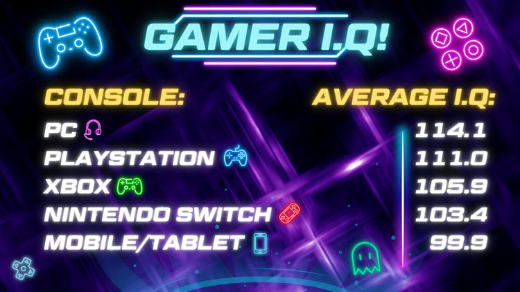 真英国调查《各游戏平台玩家智商排行榜》,手游平台玩家平均智商最低!