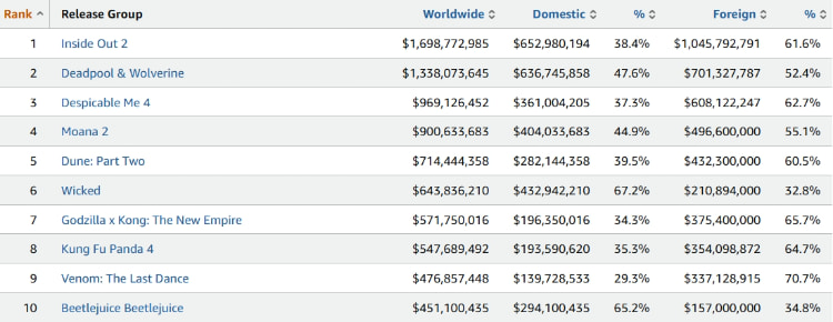 盘点2024年《全球电影票房排行榜TOP10》，迪斯尼直接透过英雄片跟动画征服！